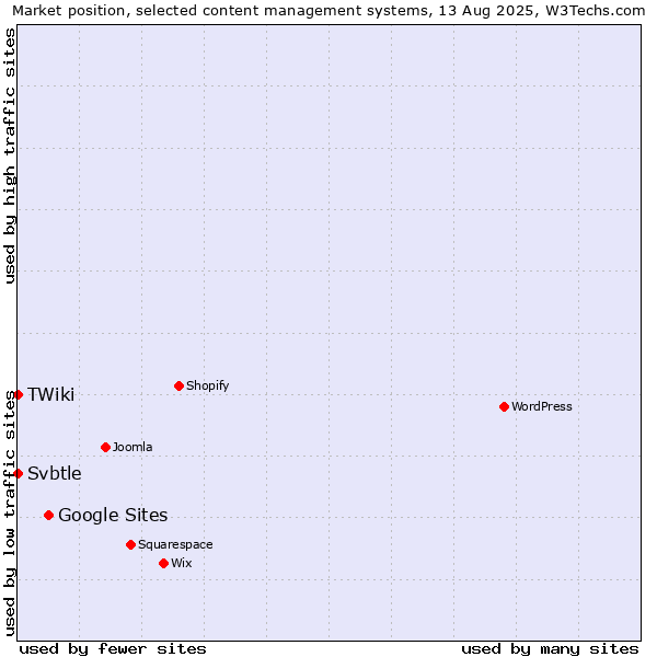 Market position of Google Sites vs. Svbtle vs. TWiki