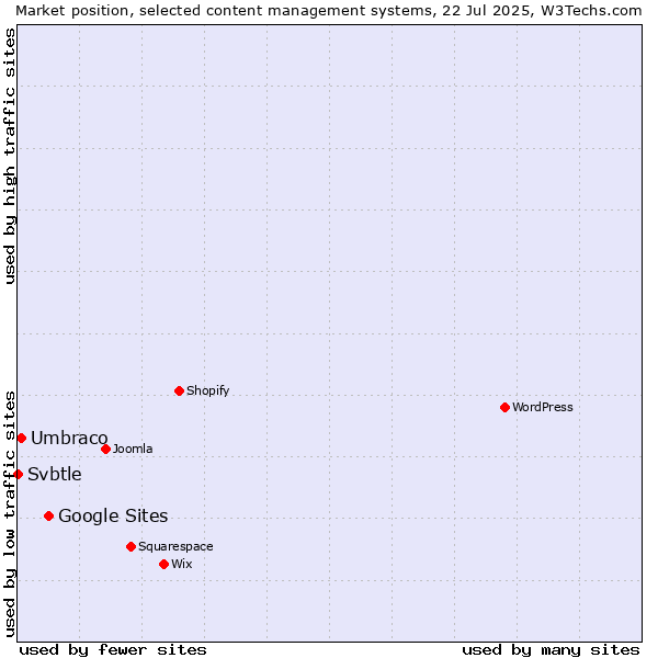Market position of Google Sites vs. Umbraco vs. Svbtle