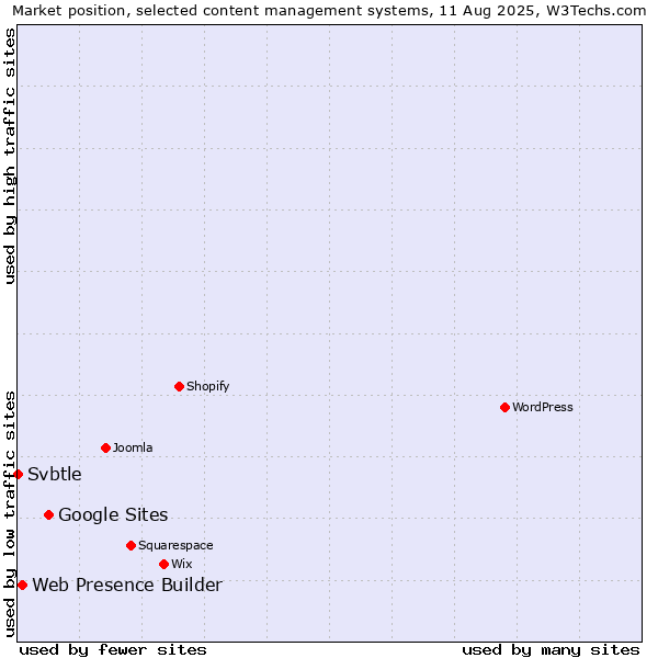 Market position of Google Sites vs. Web Presence Builder vs. Svbtle