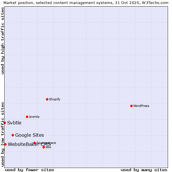 Market position of Google Sites vs. WebsiteBaker CMS vs. Svbtle