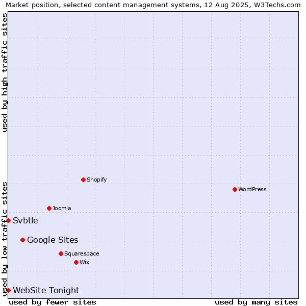 Market position of Google Sites vs. Svbtle vs. WebSite Tonight