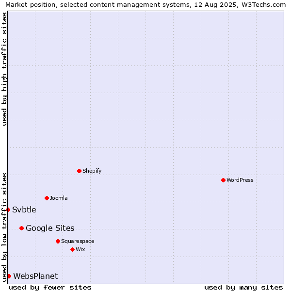 Market position of Google Sites vs. WebsPlanet vs. Svbtle