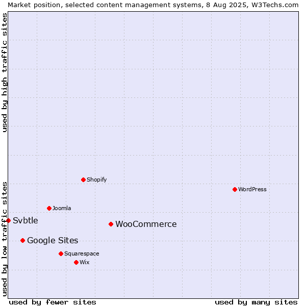Market position of WooCommerce vs. Google Sites vs. Svbtle