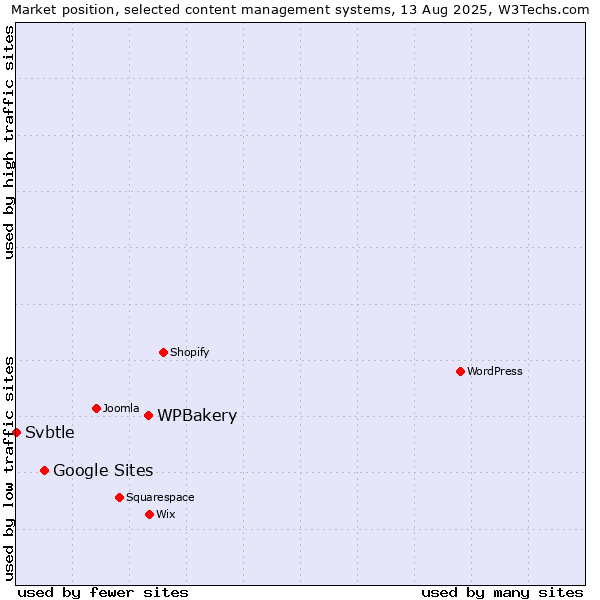 Market position of WPBakery vs. Google Sites vs. Svbtle