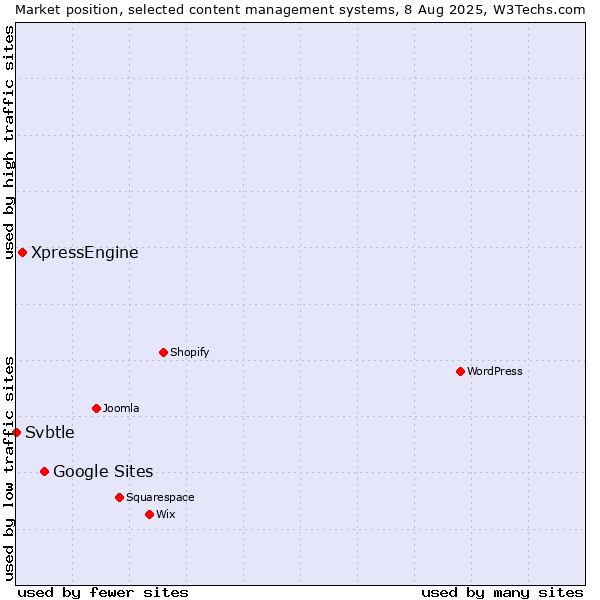 Market position of Google Sites vs. XpressEngine vs. Svbtle