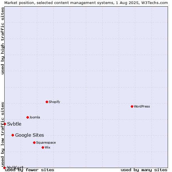 Market position of Google Sites vs. Svbtle vs. Yo!Kart
