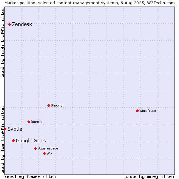 Market position of Google Sites vs. Zendesk vs. Svbtle