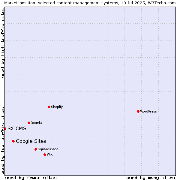 Market position of Google Sites vs. SX CMS
