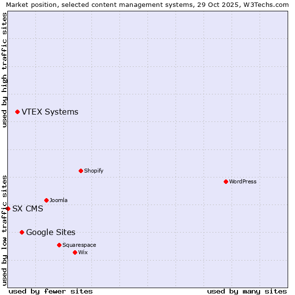 Market position of Google Sites vs. VTEX Systems vs. SX CMS