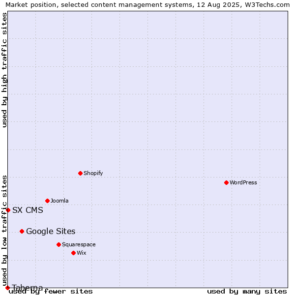 Market position of Google Sites vs. SX CMS vs. Taberna