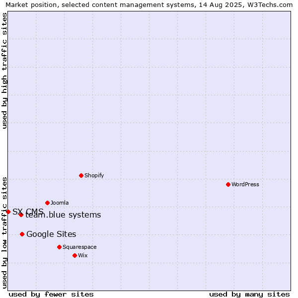 Market position of Google Sites vs. team.blue systems vs. SX CMS