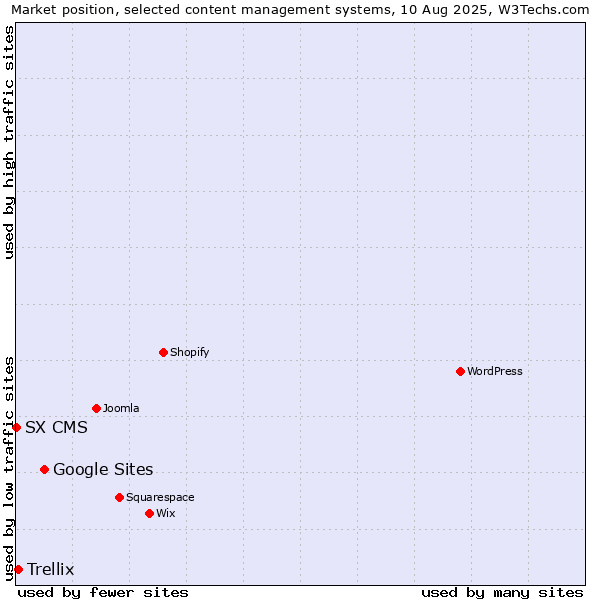 Market position of Google Sites vs. Trellix vs. SX CMS