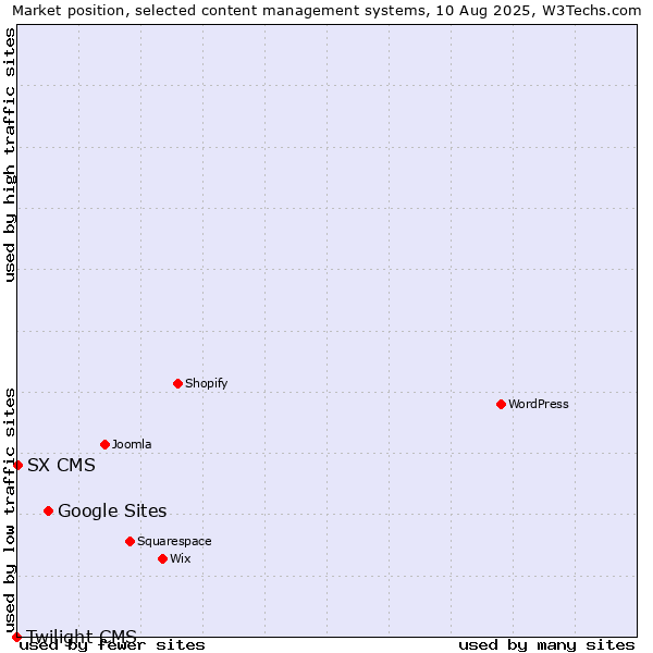 Market position of Google Sites vs. SX CMS vs. Twilight CMS