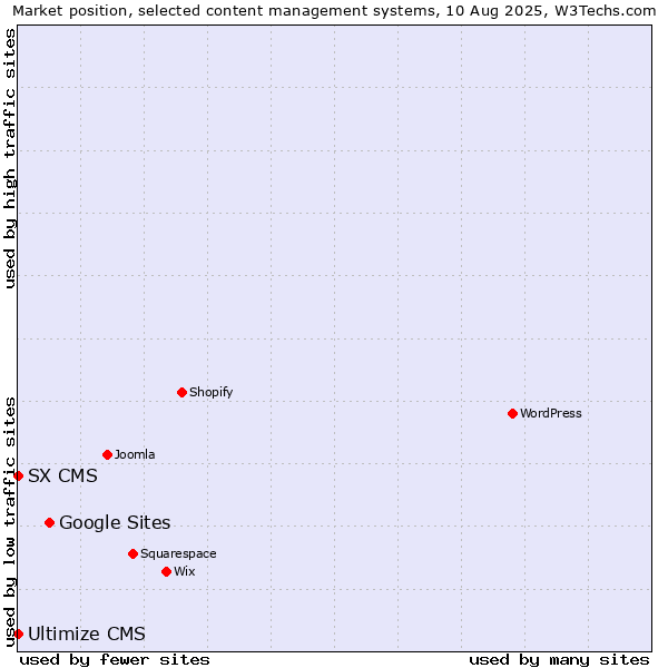 Market position of Google Sites vs. SX CMS vs. Ultimize CMS
