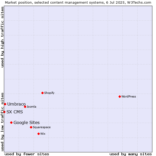 Market position of Google Sites vs. Umbraco vs. SX CMS