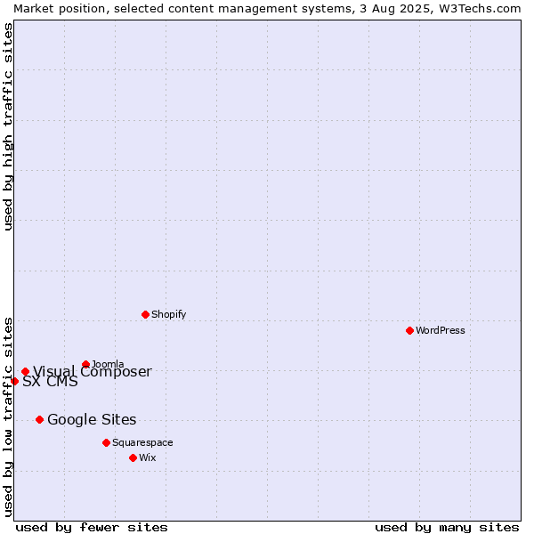 Market position of Google Sites vs. Visual Composer vs. SX CMS