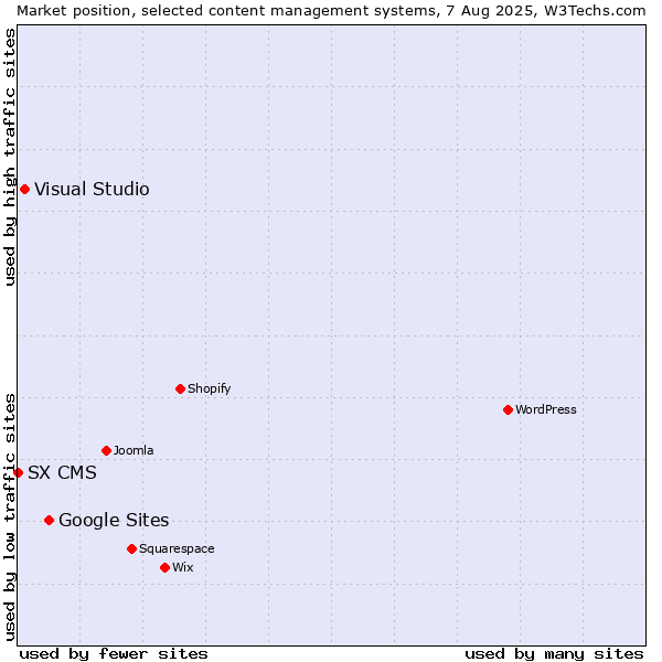 Market position of Google Sites vs. Visual Studio vs. SX CMS
