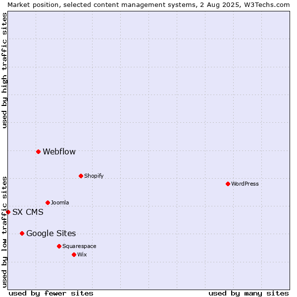 Market position of Webflow vs. Google Sites vs. SX CMS