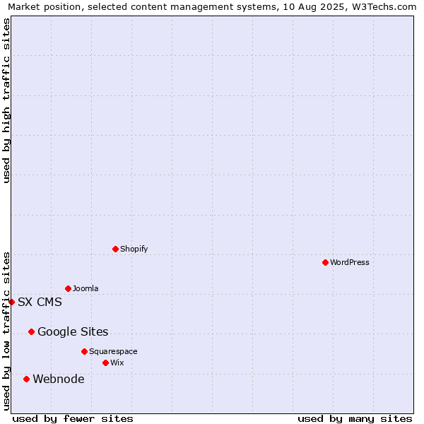 Market position of Google Sites vs. Webnode vs. SX CMS