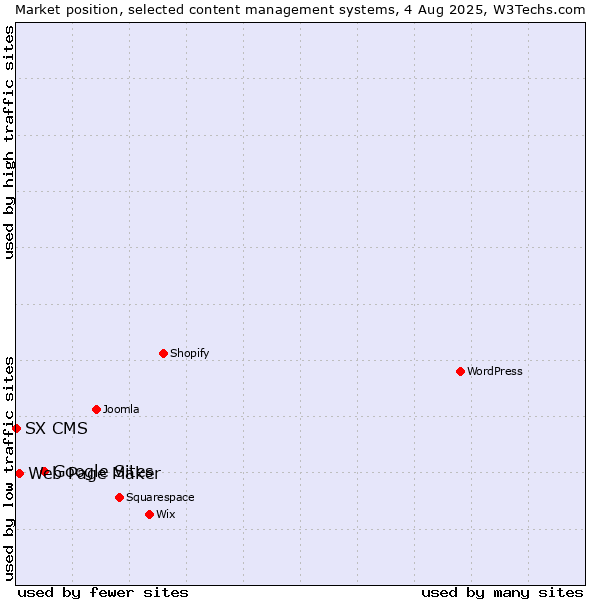Market position of Google Sites vs. Web Page Maker vs. SX CMS