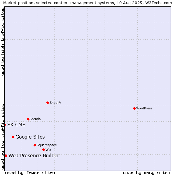 Market position of Google Sites vs. Web Presence Builder vs. SX CMS