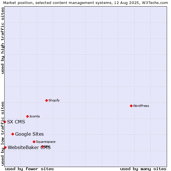 Market position of Google Sites vs. WebsiteBaker CMS vs. SX CMS