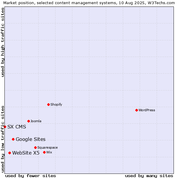 Market position of Google Sites vs. WebSite X5 vs. SX CMS