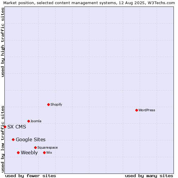 Market position of Weebly vs. Google Sites vs. SX CMS