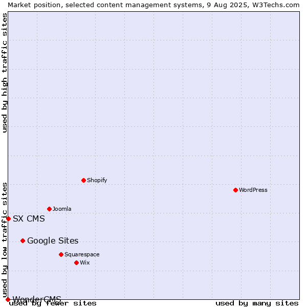 Market position of Google Sites vs. SX CMS vs. WonderCMS