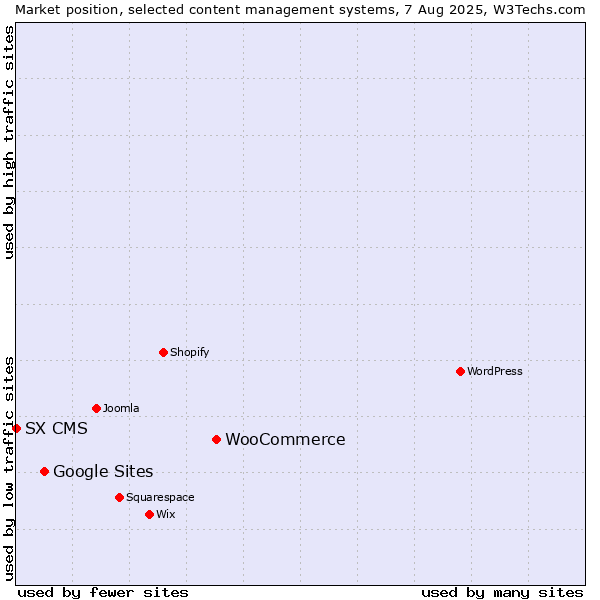 Market position of WooCommerce vs. Google Sites vs. SX CMS