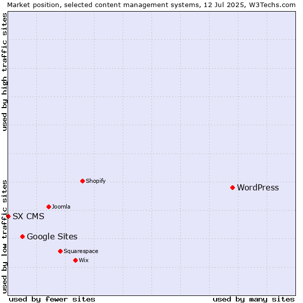 Market position of WordPress vs. Google Sites vs. SX CMS