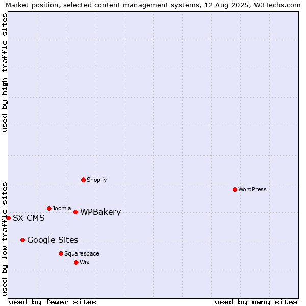 Market position of WPBakery vs. Google Sites vs. SX CMS