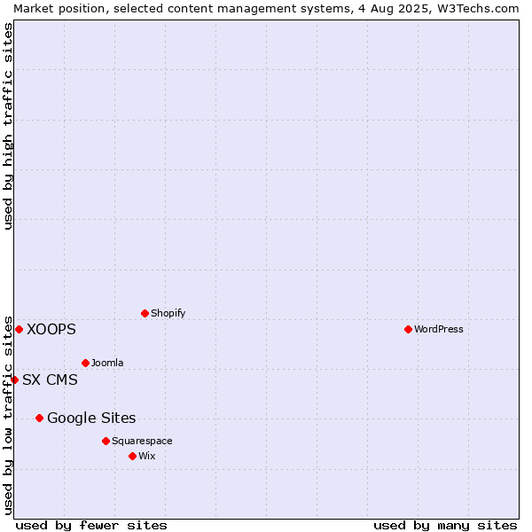 Market position of Google Sites vs. XOOPS vs. SX CMS