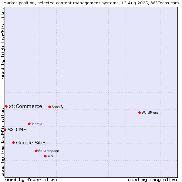 Market position of Google Sites vs. xt:Commerce vs. SX CMS