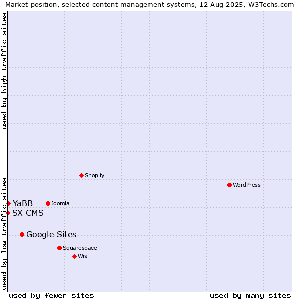 Market position of Google Sites vs. YaBB vs. SX CMS