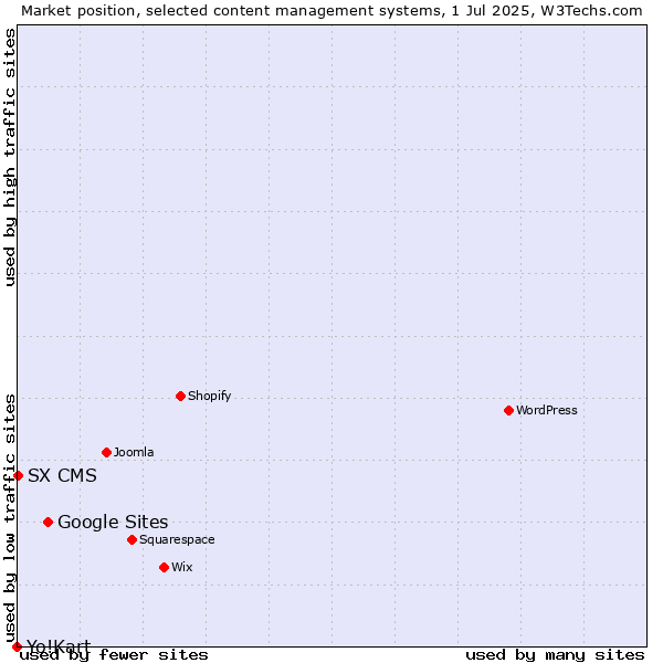 Market position of Google Sites vs. SX CMS vs. Yo!Kart