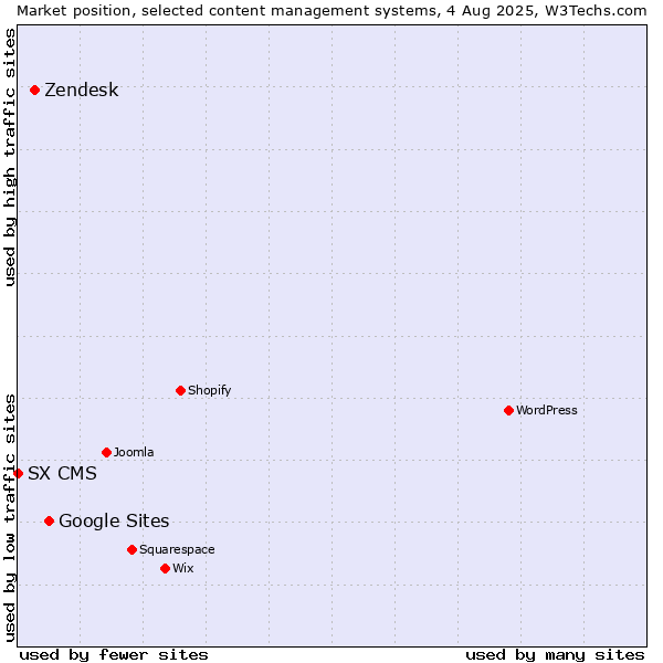 Market position of Google Sites vs. Zendesk vs. SX CMS