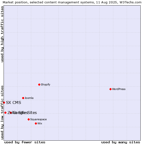 Market position of Google Sites vs. Zoho Sites vs. SX CMS
