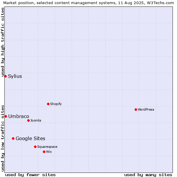 Market position of Google Sites vs. Umbraco vs. Sylius