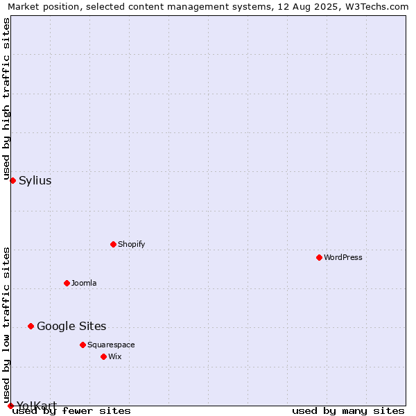 Market position of Google Sites vs. Sylius vs. Yo!Kart
