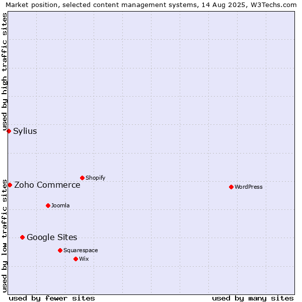 Market position of Google Sites vs. Zoho Commerce vs. Sylius