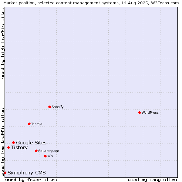 Market position of Google Sites vs. Tistory vs. Symphony CMS