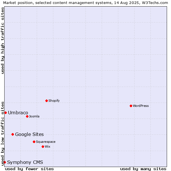 Market position of Google Sites vs. Umbraco vs. Symphony CMS