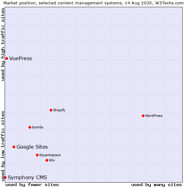 Market position of Google Sites vs. VuePress vs. Symphony CMS