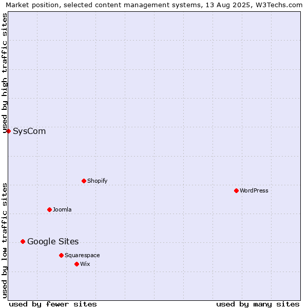 Market position of Google Sites vs. SysCom
