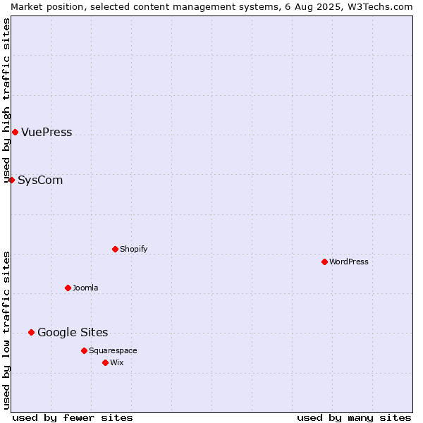 Market position of Google Sites vs. VuePress vs. SysCom