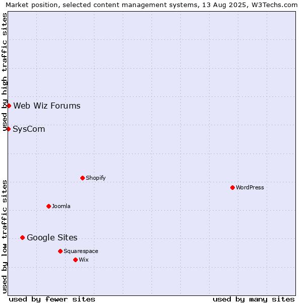 Market position of Google Sites vs. Web Wiz Forums vs. SysCom