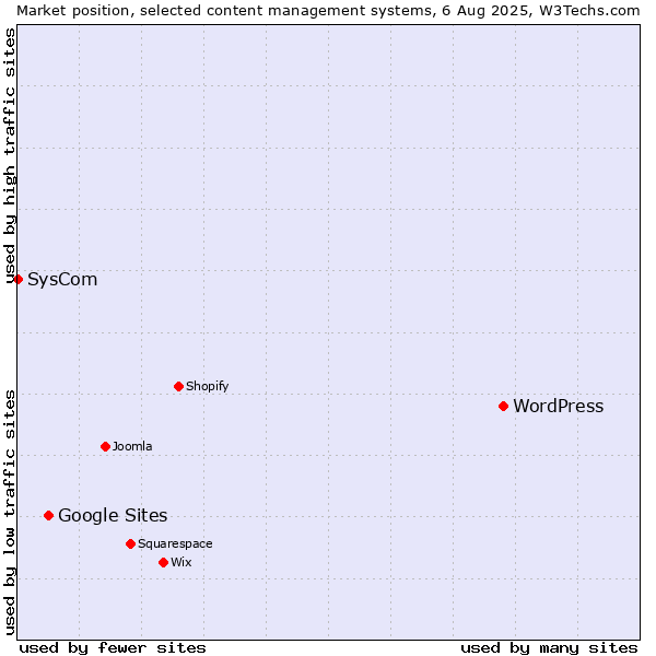 Market position of WordPress vs. Google Sites vs. SysCom