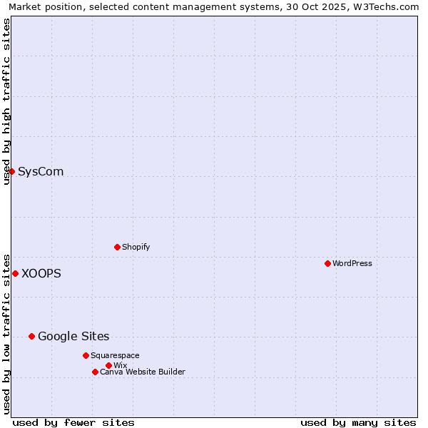 Market position of Google Sites vs. XOOPS vs. SysCom