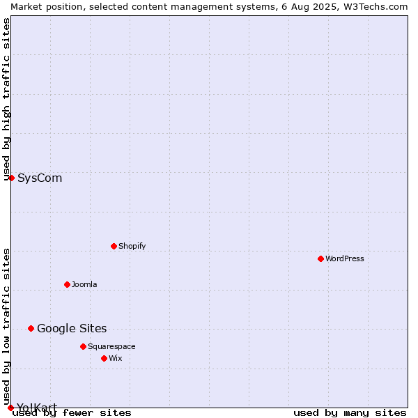 Market position of Google Sites vs. SysCom vs. Yo!Kart